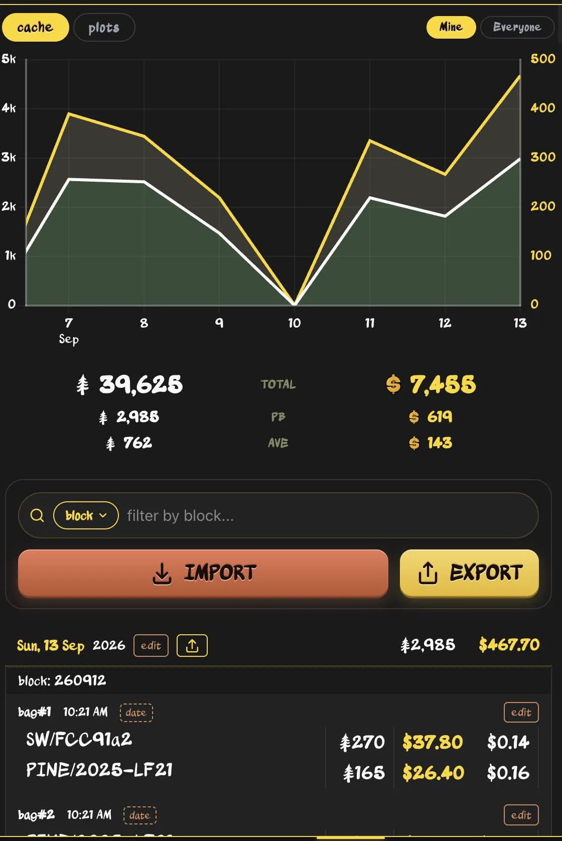 Get Cache stats: a week of trees and dollars charted day by day, totals of 39,625 trees and $7,455, and a day's bags listed by species
